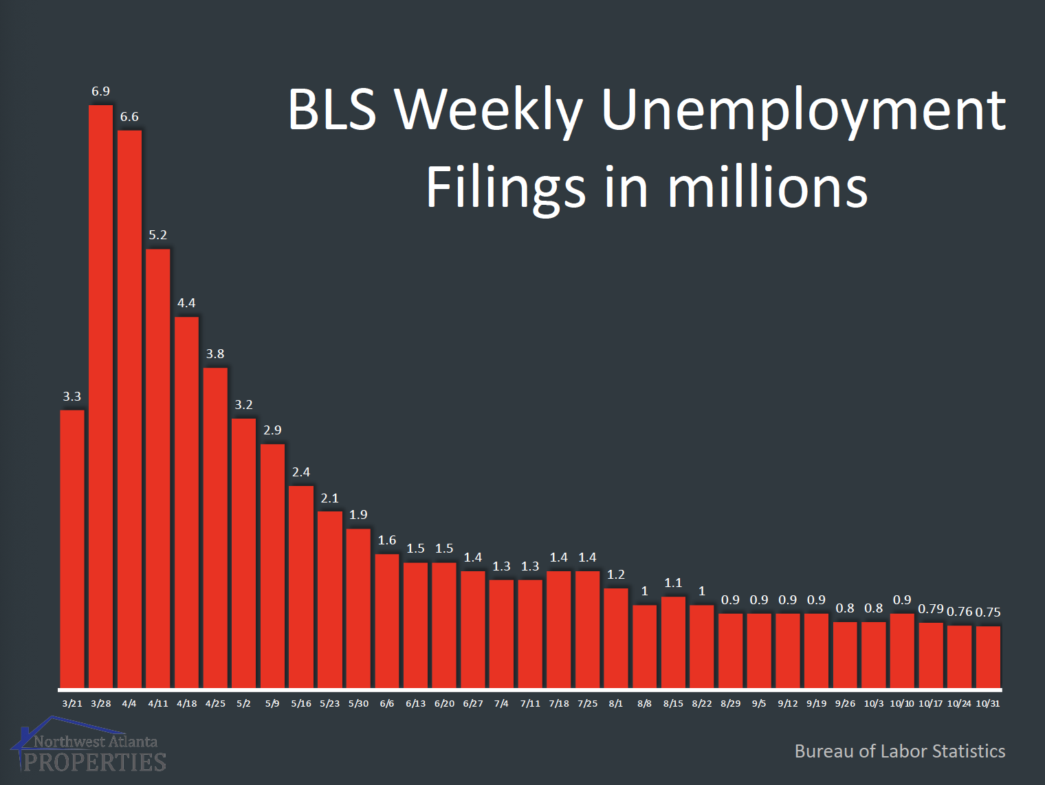 “Just the Facts Ma’am”: Unemployment